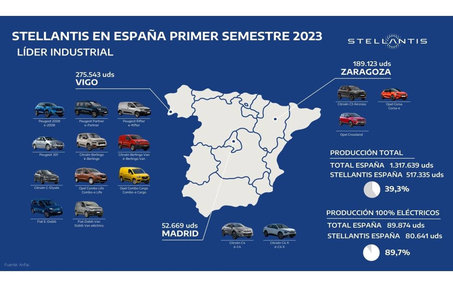 Stellantis reafirma su liderazgo en la producción de automóviles en España con más de 500.000 vehículos fabricados en el primer semestre de 2023